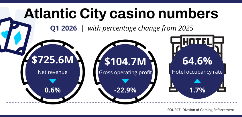 Atlantic City Q1 2026