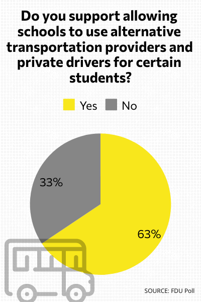 FDU Poll school transportation